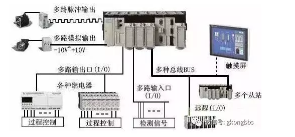 PLC的6大應(yīng)用，你應(yīng)該知道！(圖1)