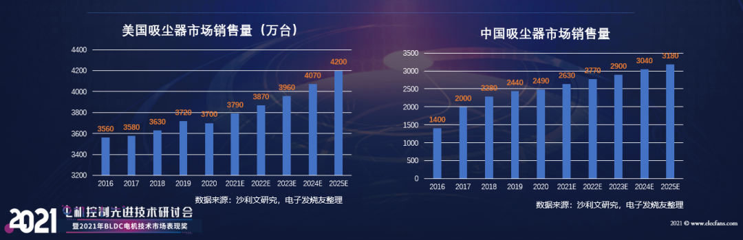 【熱點(diǎn)】(上)電機(jī)年產(chǎn)超10億臺(tái)，BLDC電機(jī)滲透率有望持續(xù)提升!什么是BLDC電機(jī)(圖7)