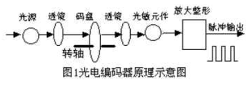 增量式旋轉編碼器工作原理(圖2)