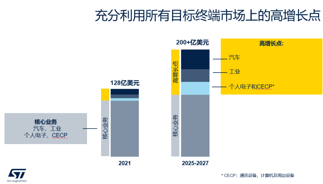 可喜可賀，ST業(yè)績(jī)?cè)賱?chuàng)新高，全球業(yè)績(jī)將突破200億美金！(圖2)