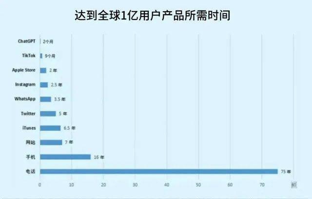 ChatGPT火遍全網(wǎng)，未來這些專業(yè)大有前途！(圖2)