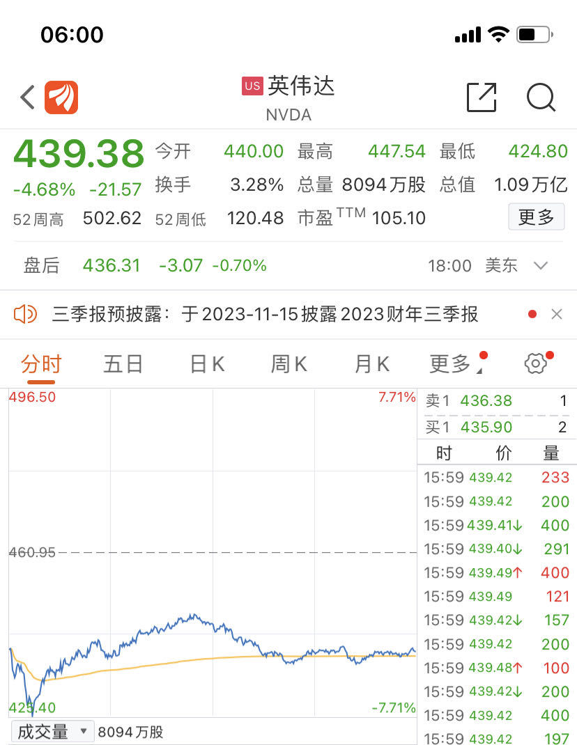 萬億芯片巨頭盤中暴跌近8%，芯片股一度蒸發5300億元，發生了什么？(圖1)