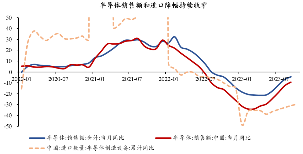 半導體芯片短期回調，長期繼續向好(圖8)