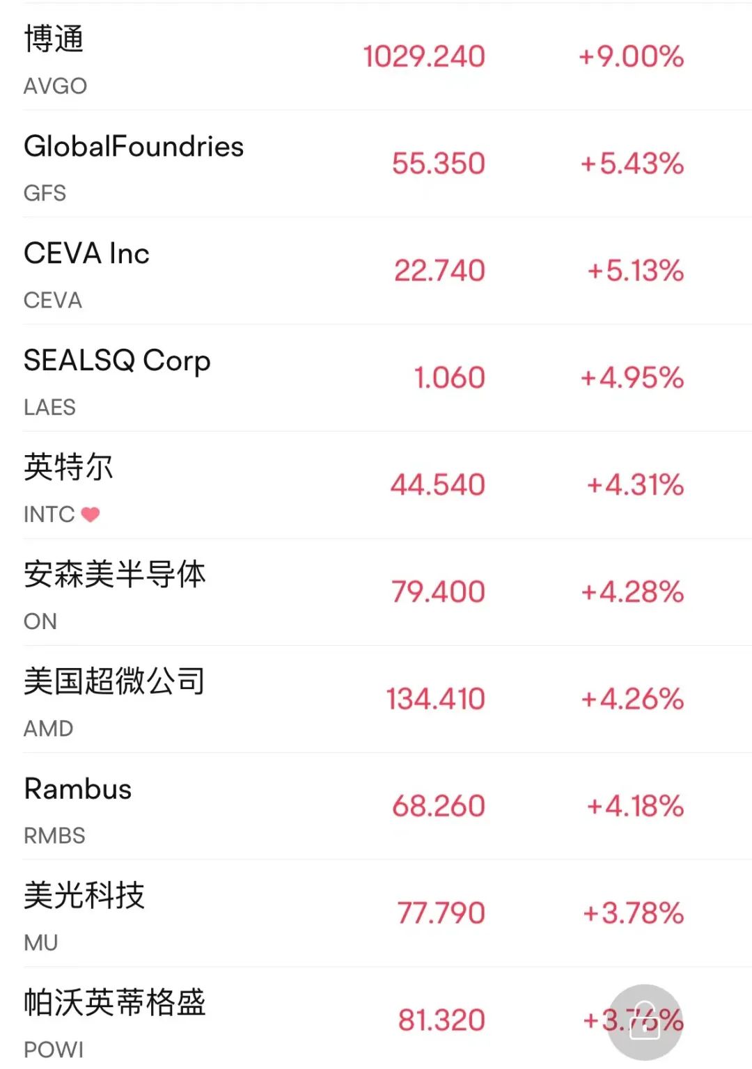 芯片大利好 立馬暴漲！巨頭博通收漲9%創(chuàng)5月以來最大單日漲幅(圖4)