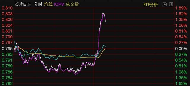 芯片概念股午后走強，半導體設備、芯片、科創芯片等ETF直線拉升(圖2)