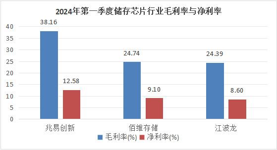 儲存芯片第一龍頭，業績縮水90%后，利潤劇增80%，徹底反轉(圖4)