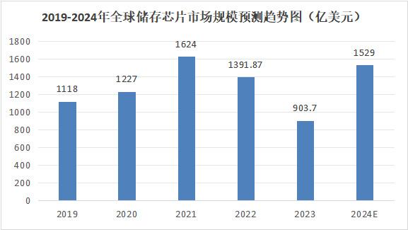 儲存芯片第一龍頭，業績縮水90%后，利潤劇增80%，徹底反轉(圖7)