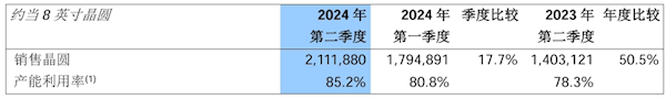 中芯國際公布2024年第二季度營收：凈利潤11.8億元 同比增長21.8%