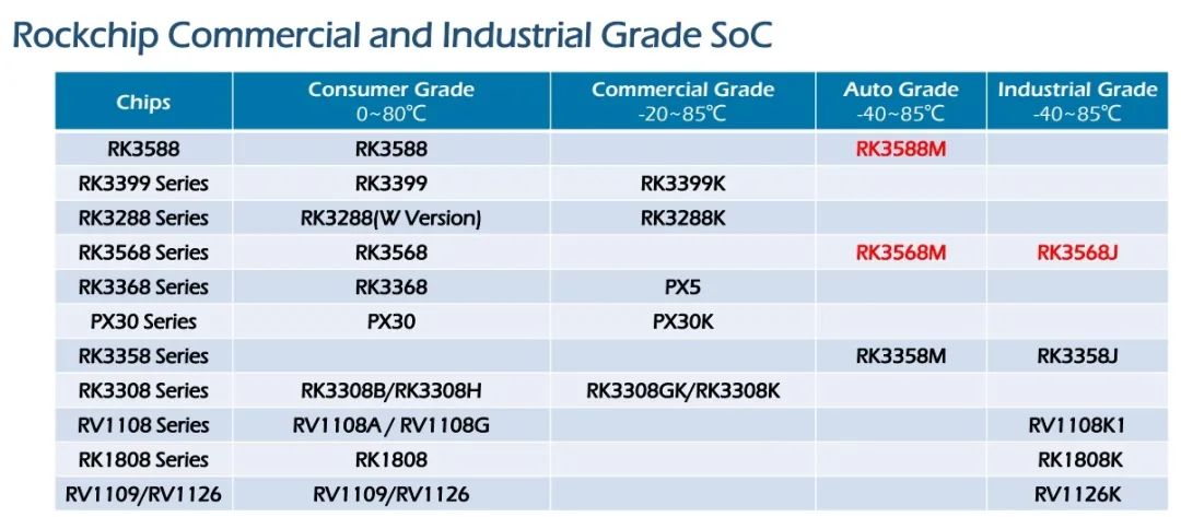 來源：Rockchip Roadmap